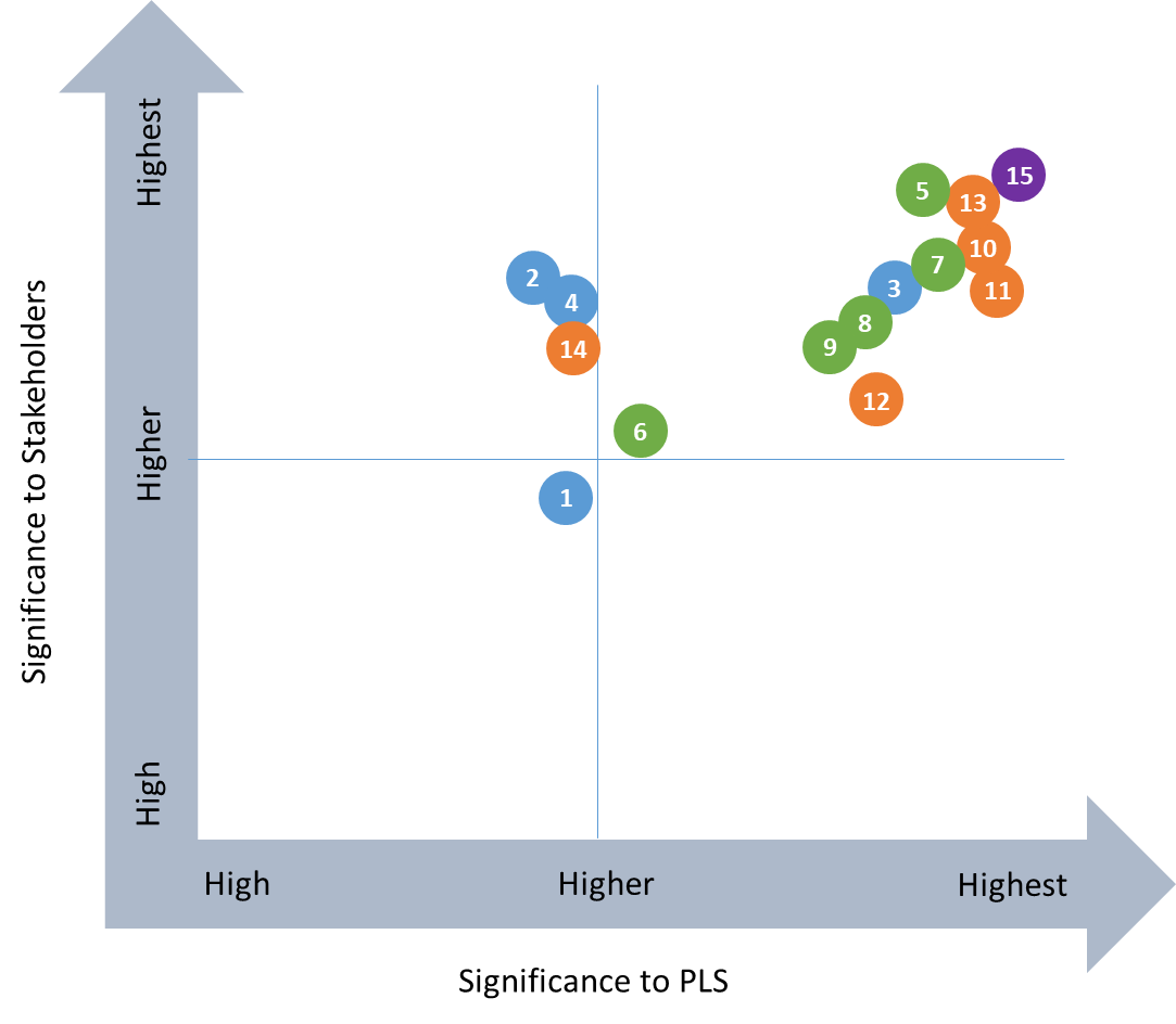 Materiality Matrix scatter plot showing significance to stakeholders vs significance to PLS